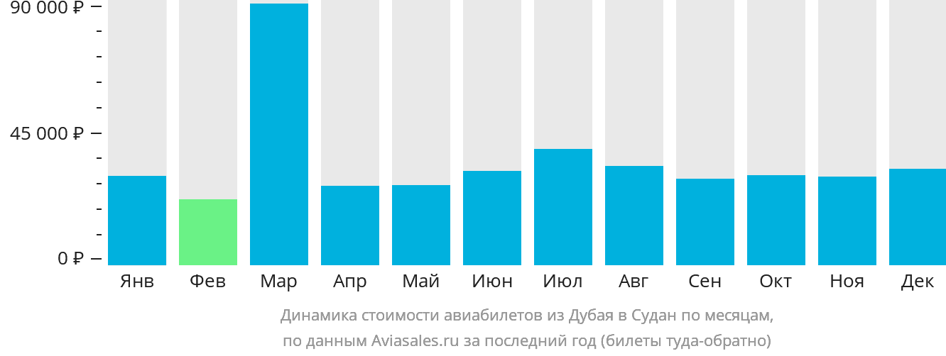 Динамика стоимости авиабилетов из Дубая в Судан по месяцам