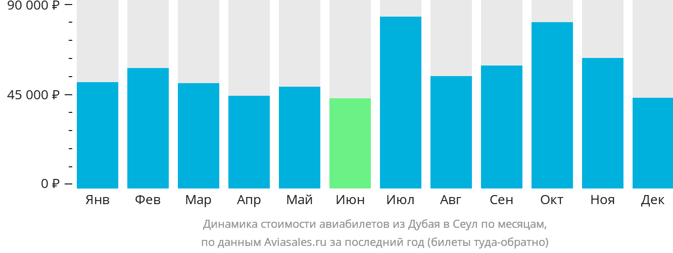Динамика стоимости авиабилетов из Дубая в Сеул по месяцам