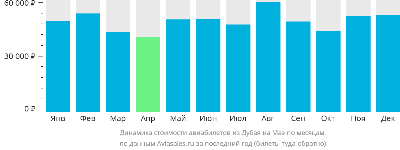 Динамика стоимости авиабилетов из Дубая на Маэ по месяцам