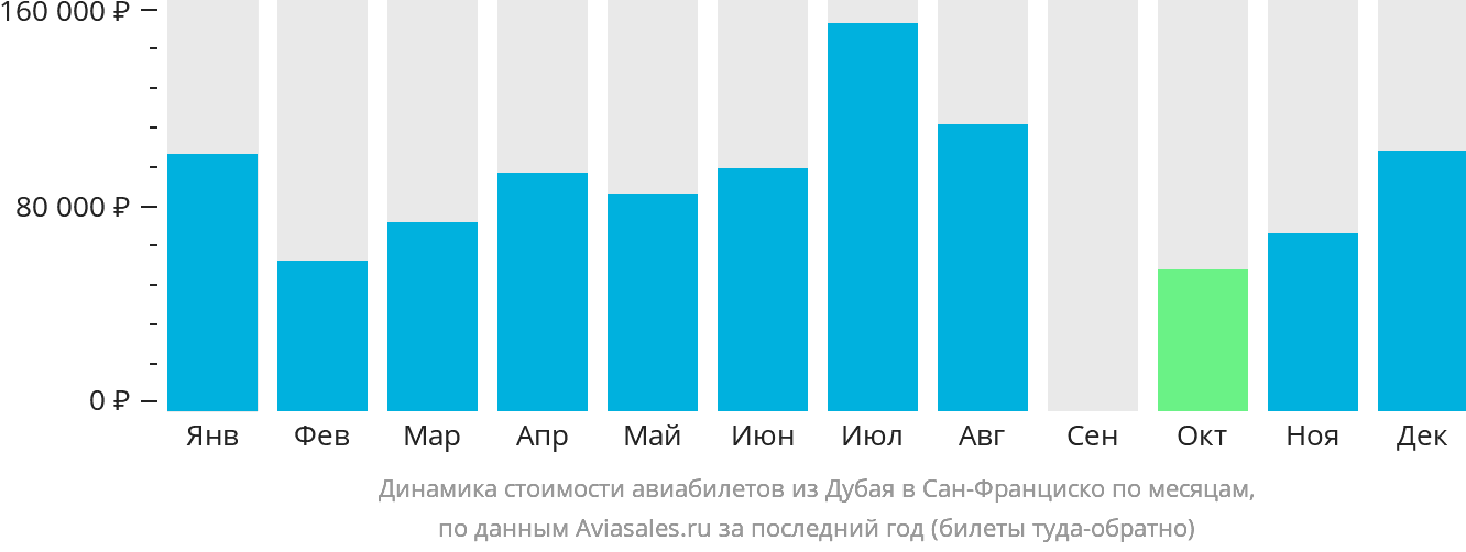 Динамика стоимости авиабилетов из Дубая в Сан-Франциско по месяцам