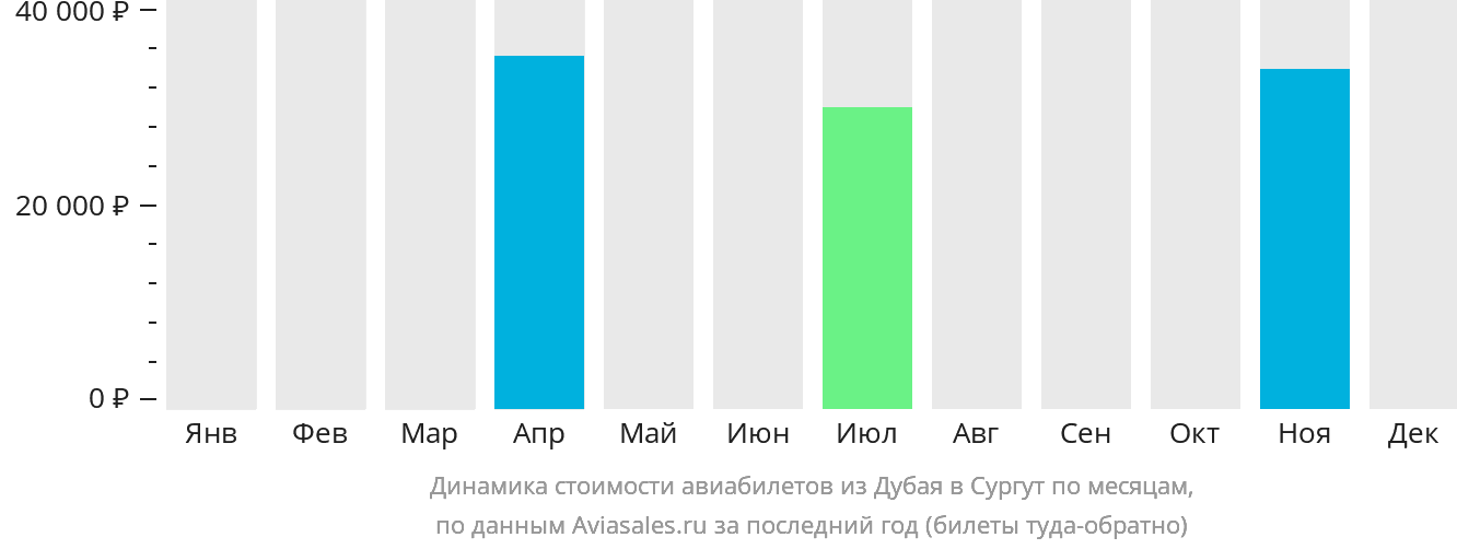 Динамика стоимости авиабилетов из Дубая в Сургут по месяцам