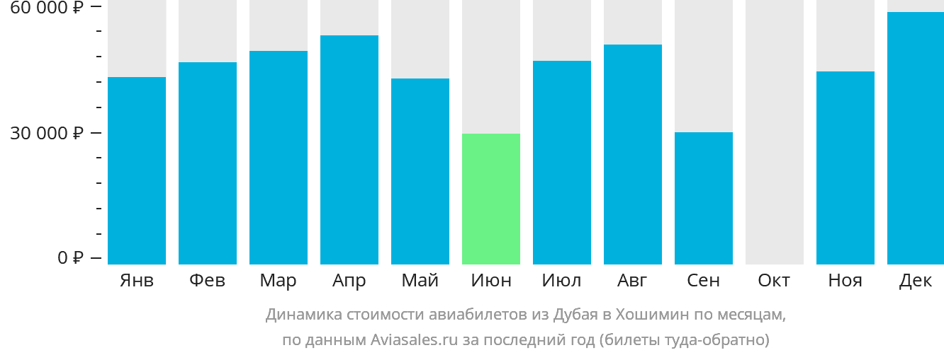 Динамика стоимости авиабилетов из Дубая в Хошимин по месяцам