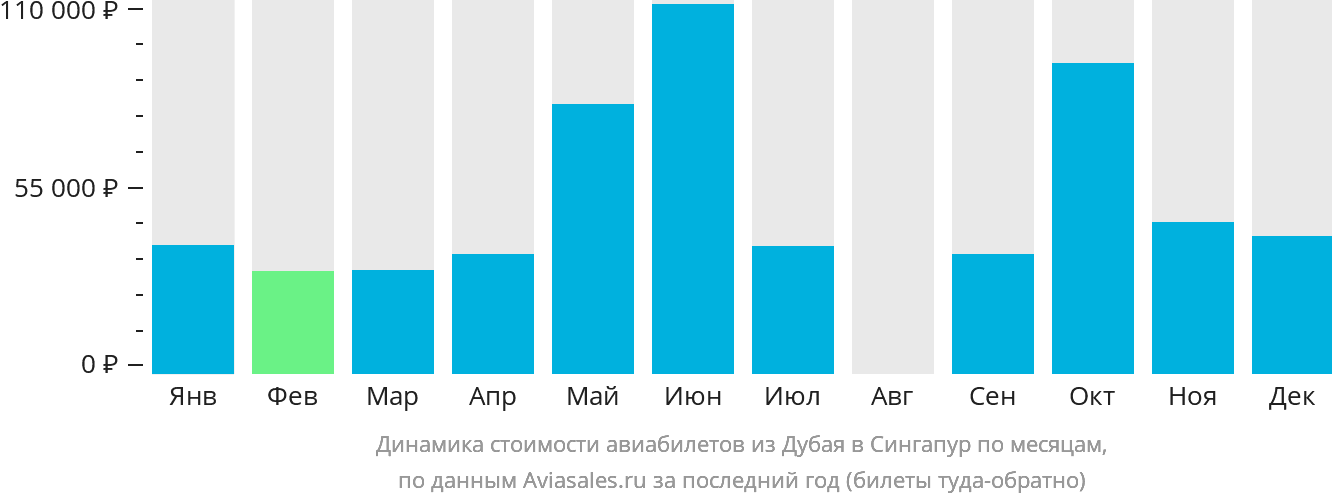 Динамика стоимости авиабилетов из Дубая в Сингапур по месяцам