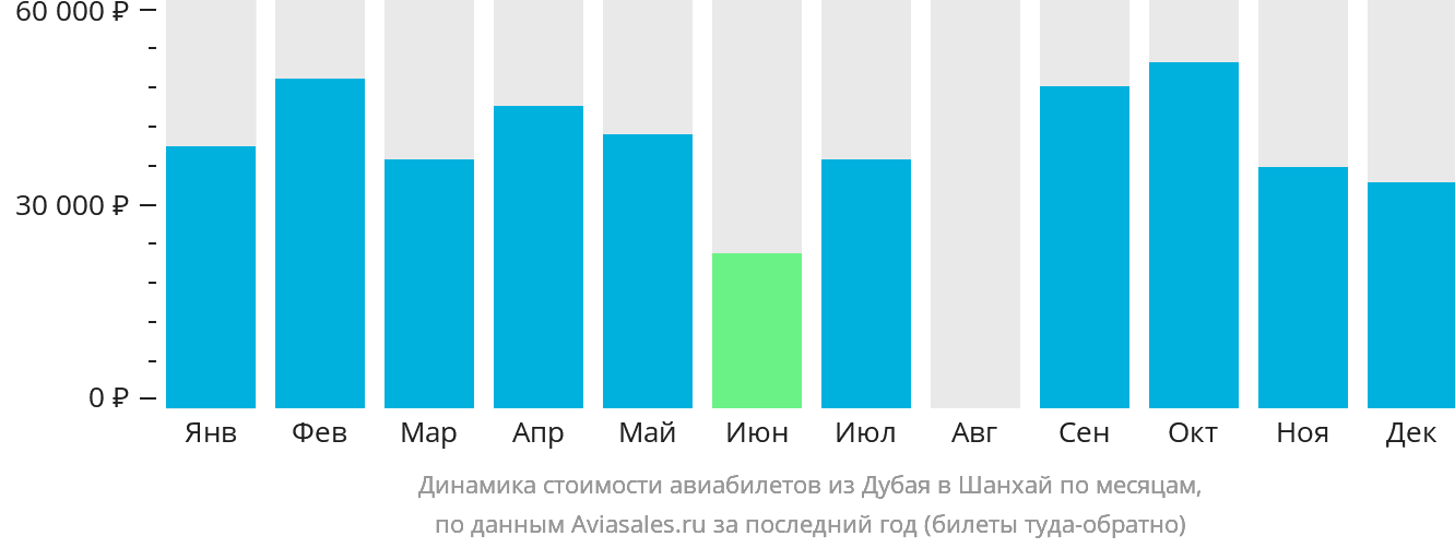 Динамика стоимости авиабилетов из Дубая в Шанхай по месяцам