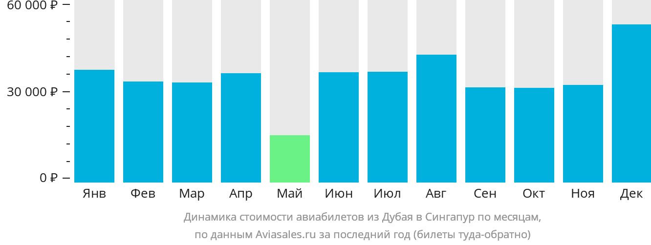 Динамика стоимости авиабилетов из Дубая в Сингапур по месяцам