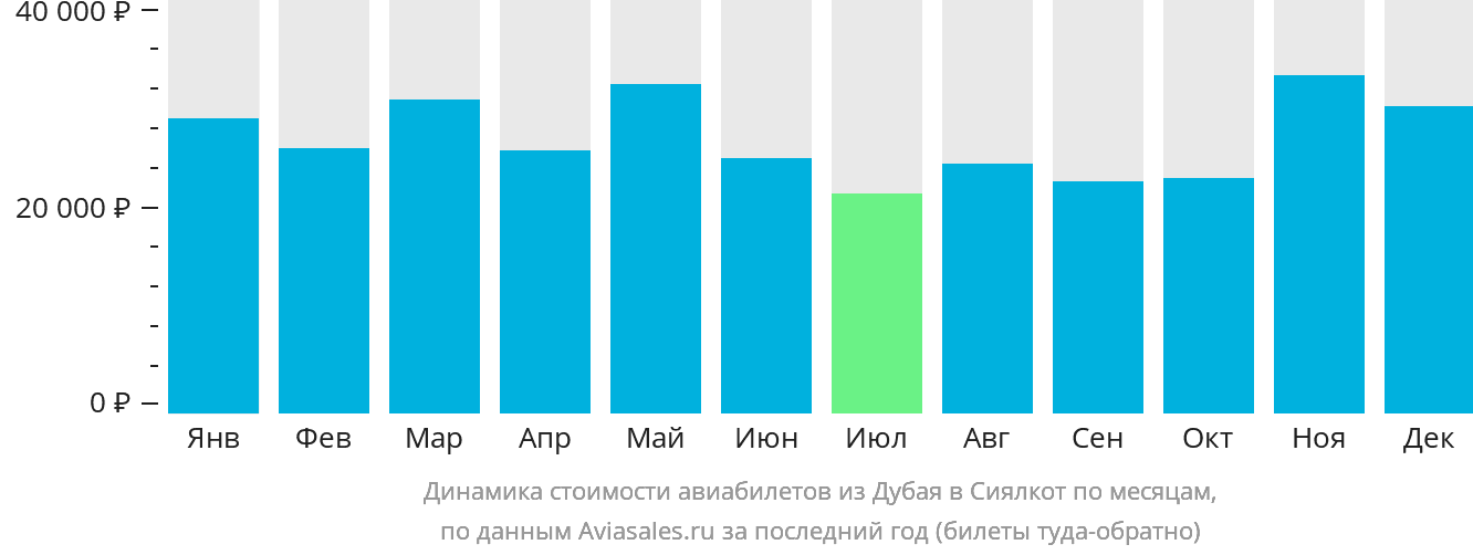 Динамика стоимости авиабилетов из Дубая в Сиалкот по месяцам