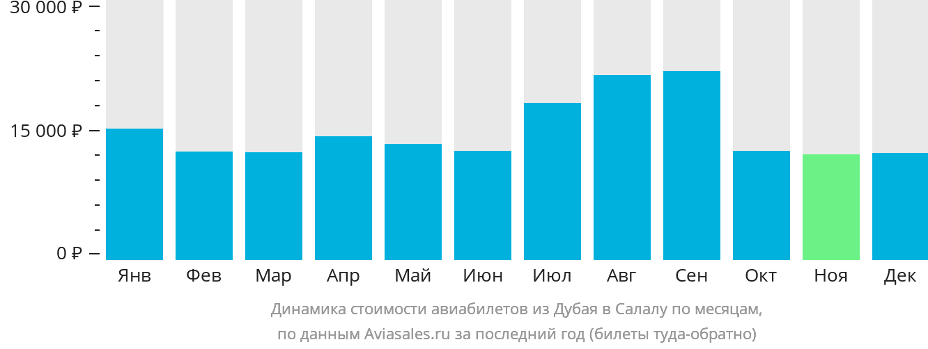 Динамика стоимости авиабилетов из Дубая в Салалу по месяцам