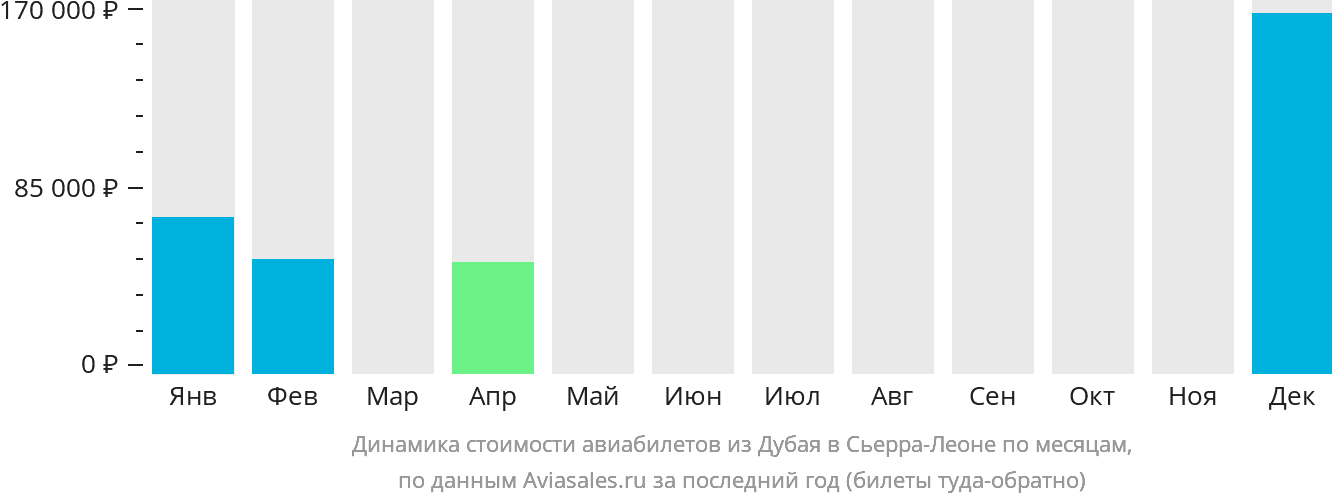 Динамика стоимости авиабилетов из Дубая в Сьерра-Леоне по месяцам