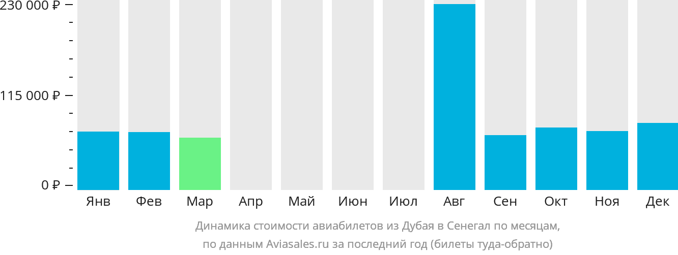 Динамика стоимости авиабилетов из Дубая в Сенегал по месяцам