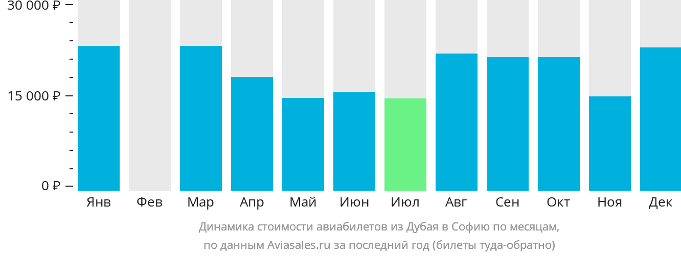 Динамика стоимости авиабилетов из Дубая в Софию по месяцам