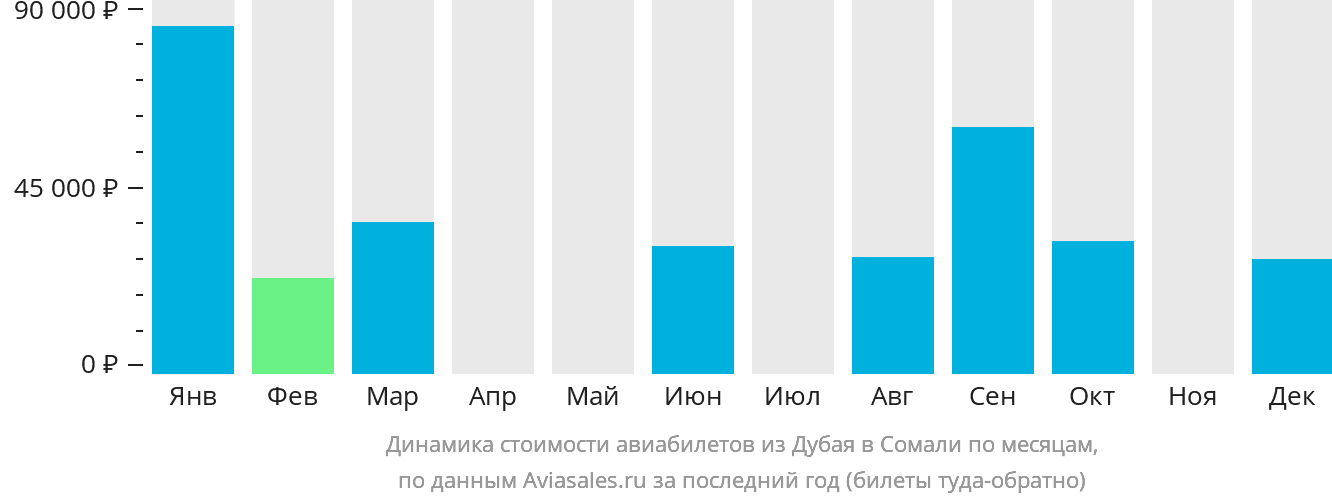 Динамика стоимости авиабилетов из Дубая в Сомали по месяцам