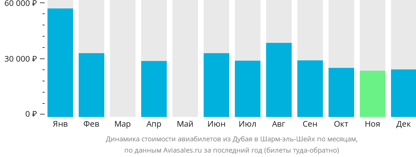 Динамика стоимости авиабилетов из Дубая в Шарм-эш-Шейх по месяцам