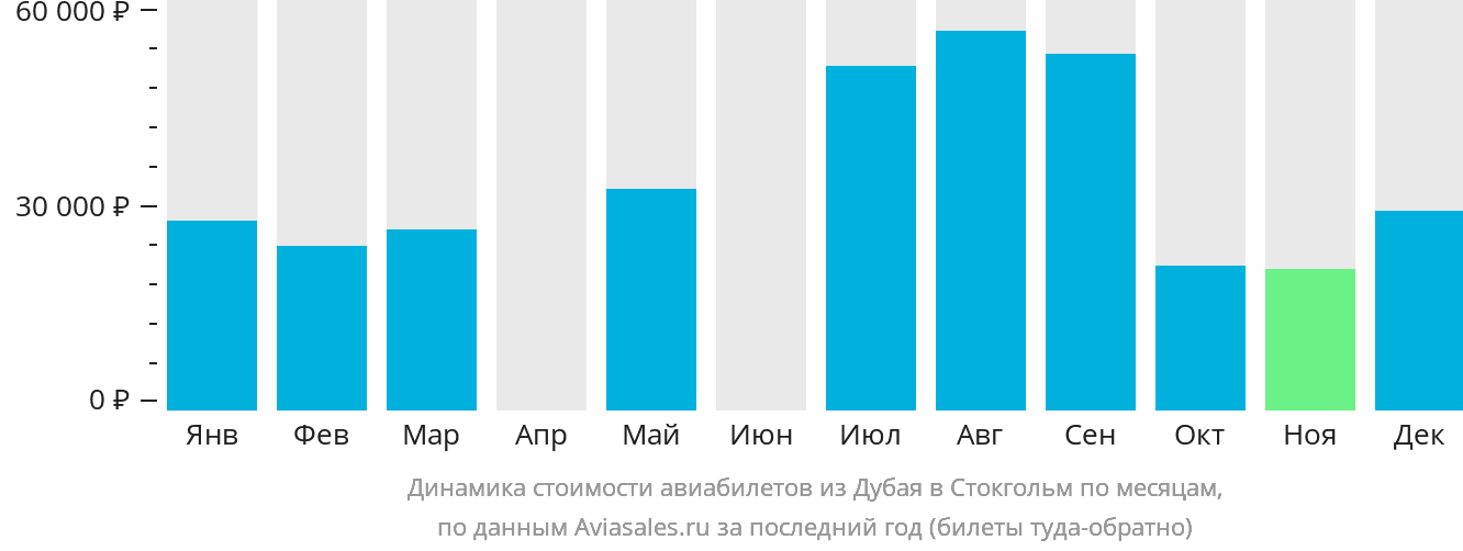 Динамика стоимости авиабилетов из Дубая в Стокгольм по месяцам