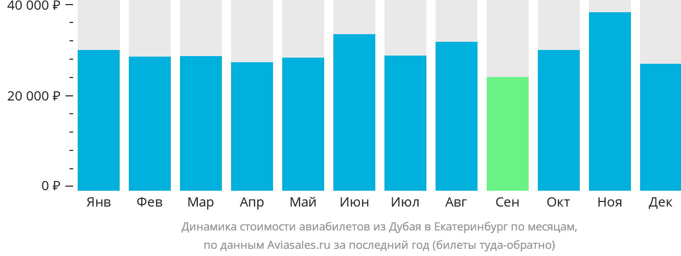 Динамика стоимости авиабилетов из Дубая в Екатеринбург по месяцам