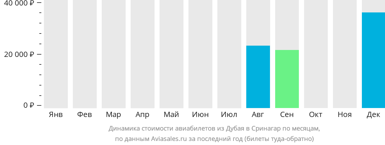 Динамика стоимости авиабилетов из Дубая в Сринагар по месяцам