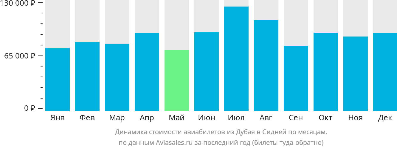 Динамика стоимости авиабилетов из Дубая в Сидней по месяцам