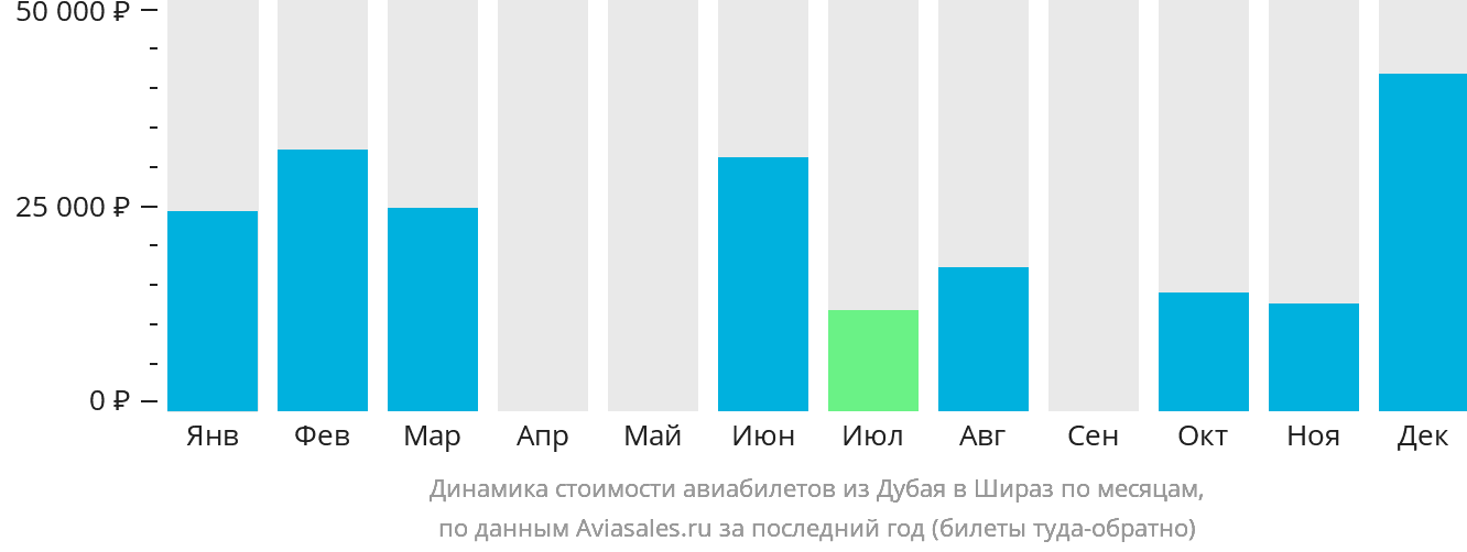 Динамика стоимости авиабилетов из Дубая в Шираз по месяцам