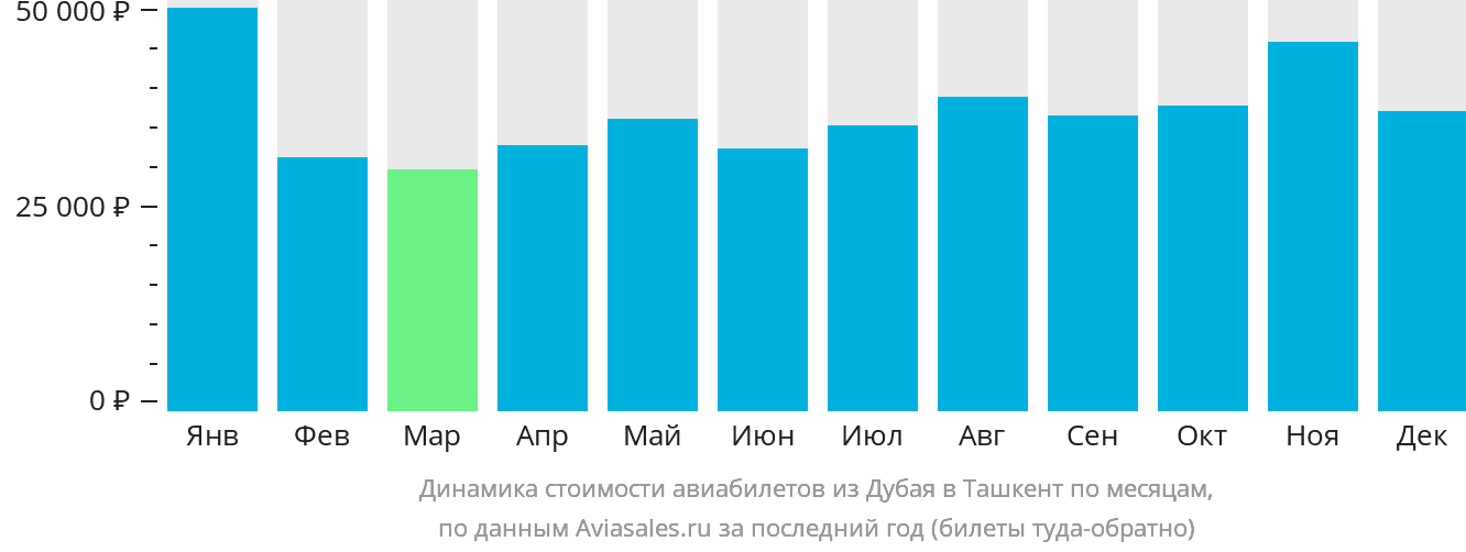 Динамика стоимости авиабилетов из Дубая в Ташкент по месяцам