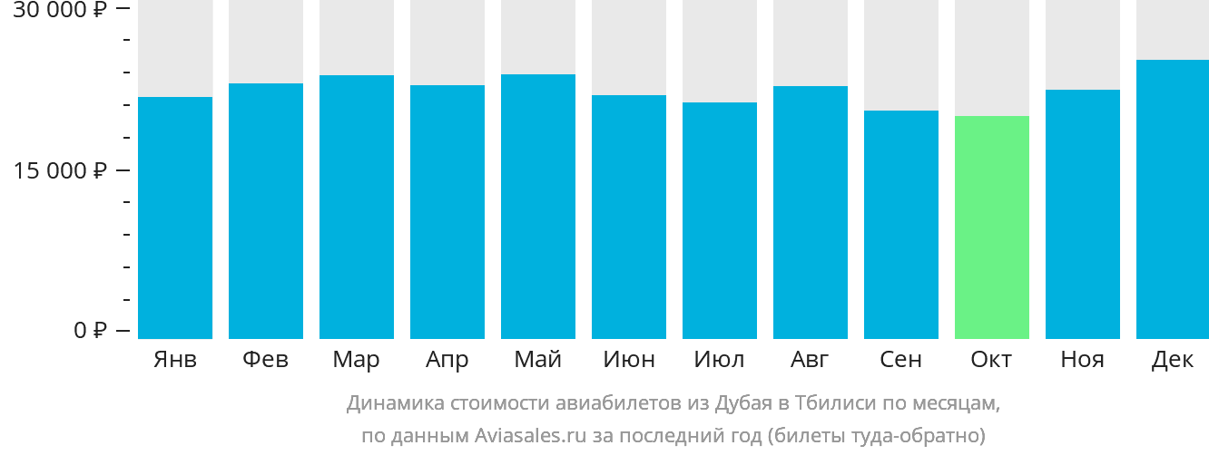 Динамика стоимости авиабилетов из Дубая в Тбилиси по месяцам