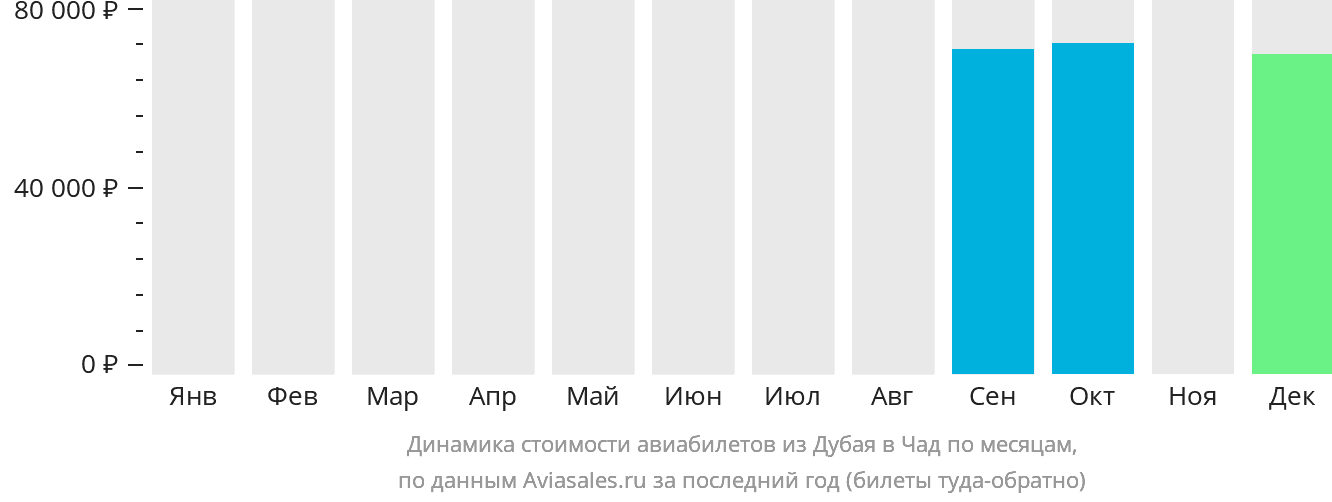 Динамика стоимости авиабилетов из Дубая в Чад по месяцам