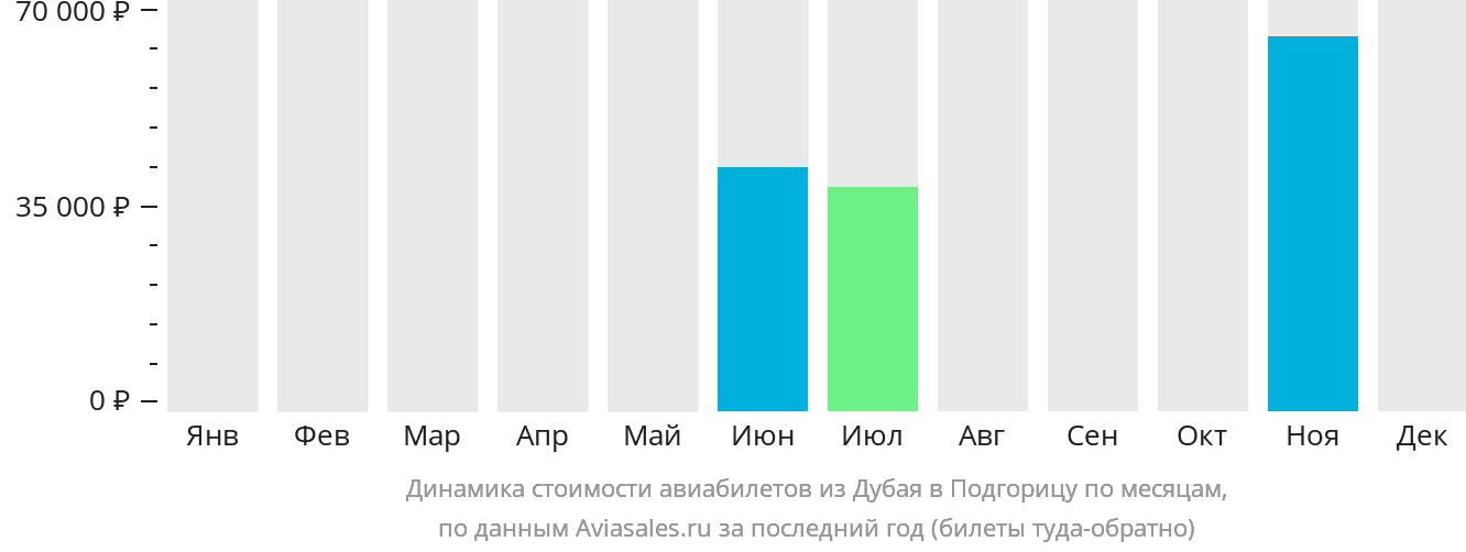 Динамика стоимости авиабилетов из Дубая в Подгорицу по месяцам