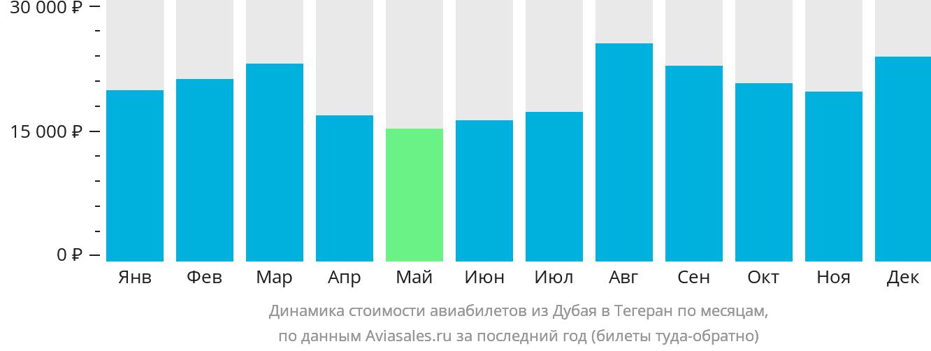 Динамика стоимости авиабилетов из Дубая в Тегеран по месяцам