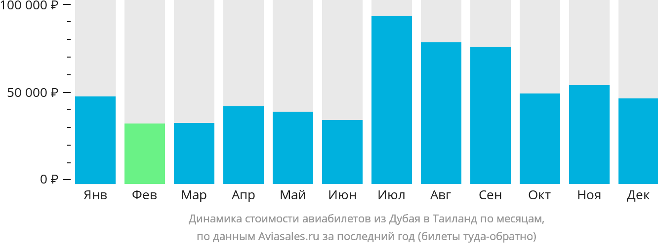 Динамика стоимости авиабилетов из Дубая в Таиланд по месяцам