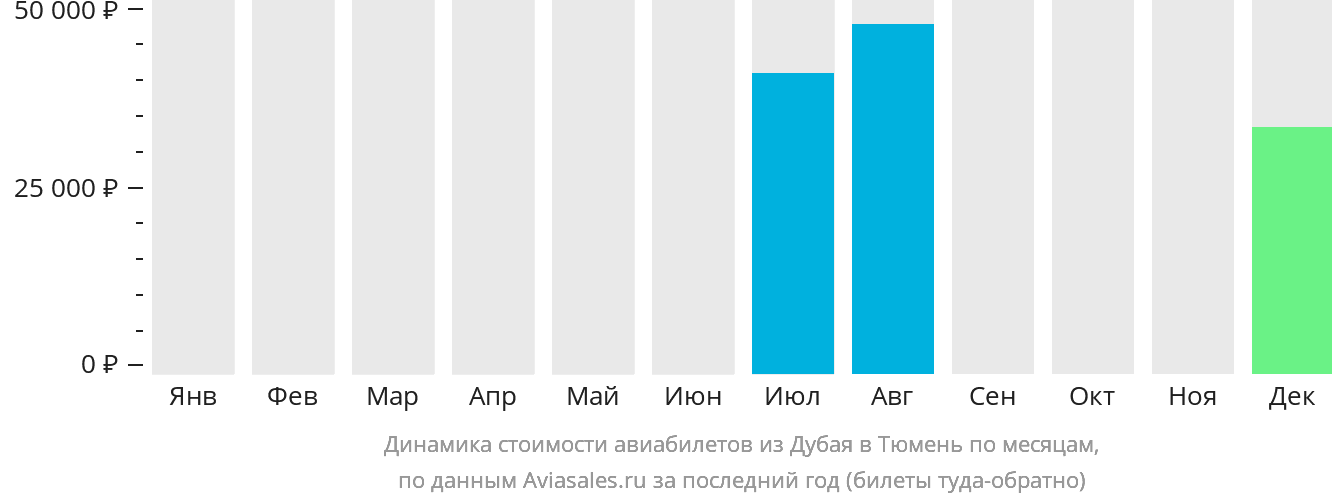 Динамика стоимости авиабилетов из Дубая в Тюмень по месяцам
