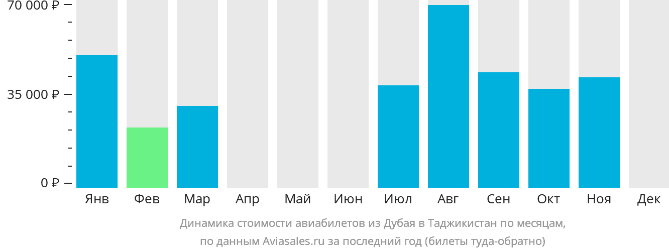Динамика стоимости авиабилетов из Дубая в Таджикистан по месяцам