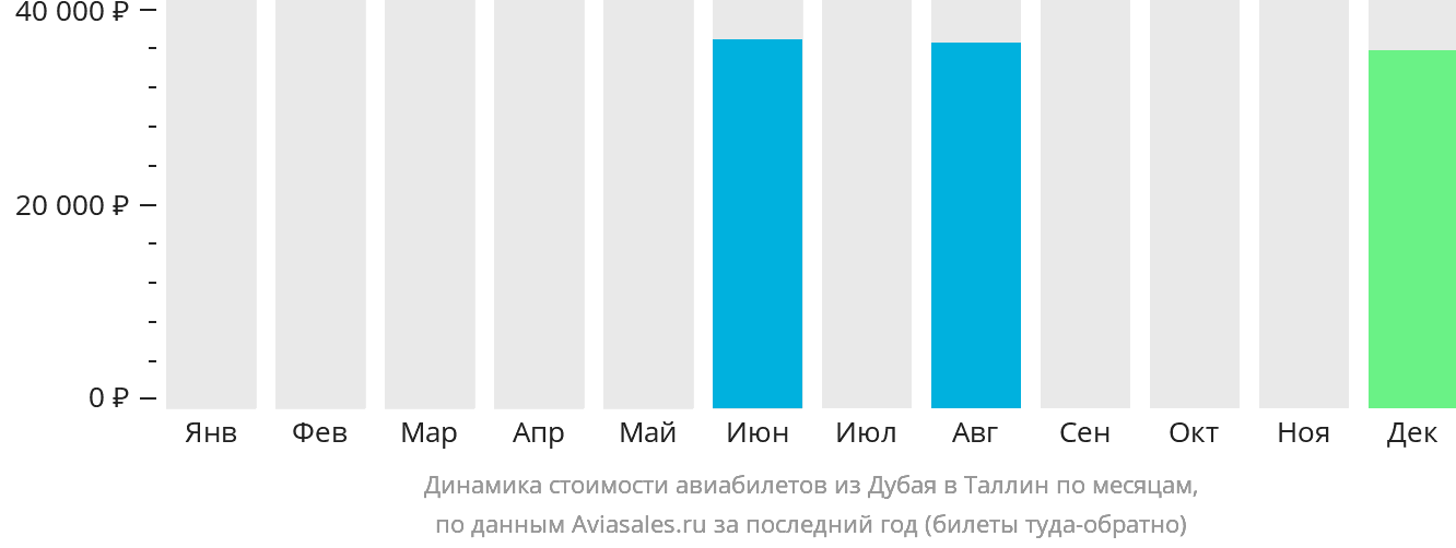 Динамика стоимости авиабилетов из Дубая в Таллин по месяцам