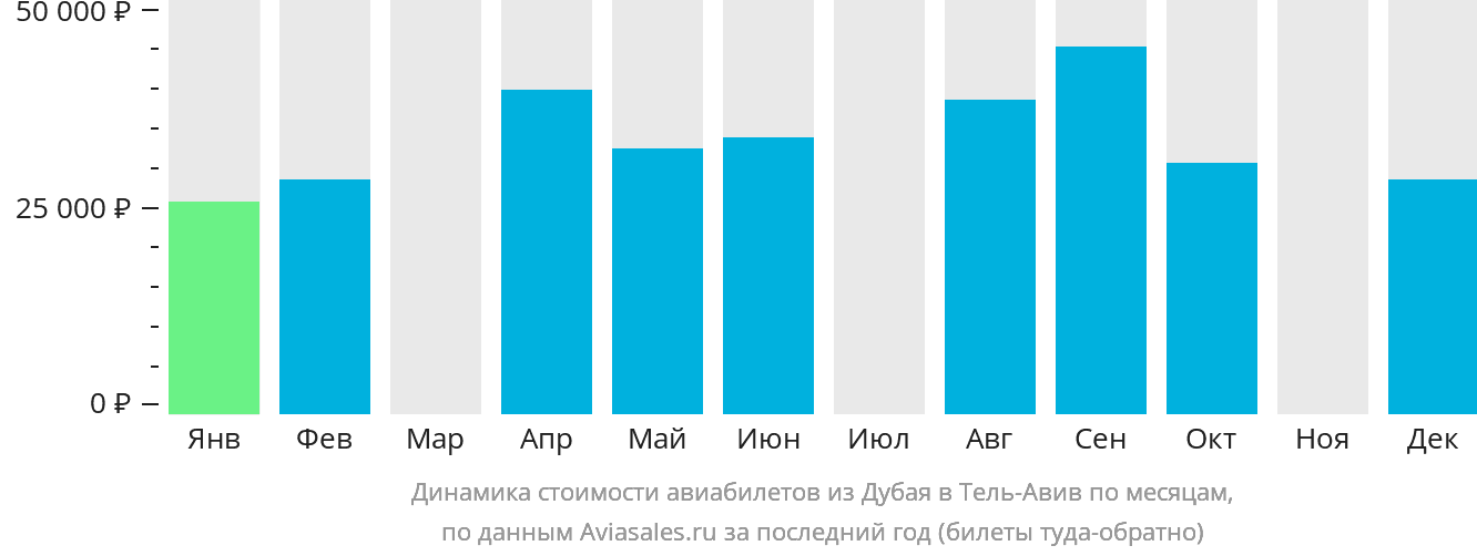 Динамика стоимости авиабилетов из Дубая в Тель-Авив по месяцам