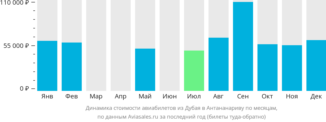 Динамика стоимости авиабилетов из Дубая в Антананариву по месяцам