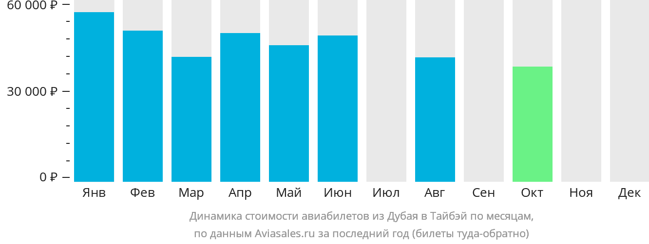 Динамика стоимости авиабилетов из Дубая в Тайбэй по месяцам