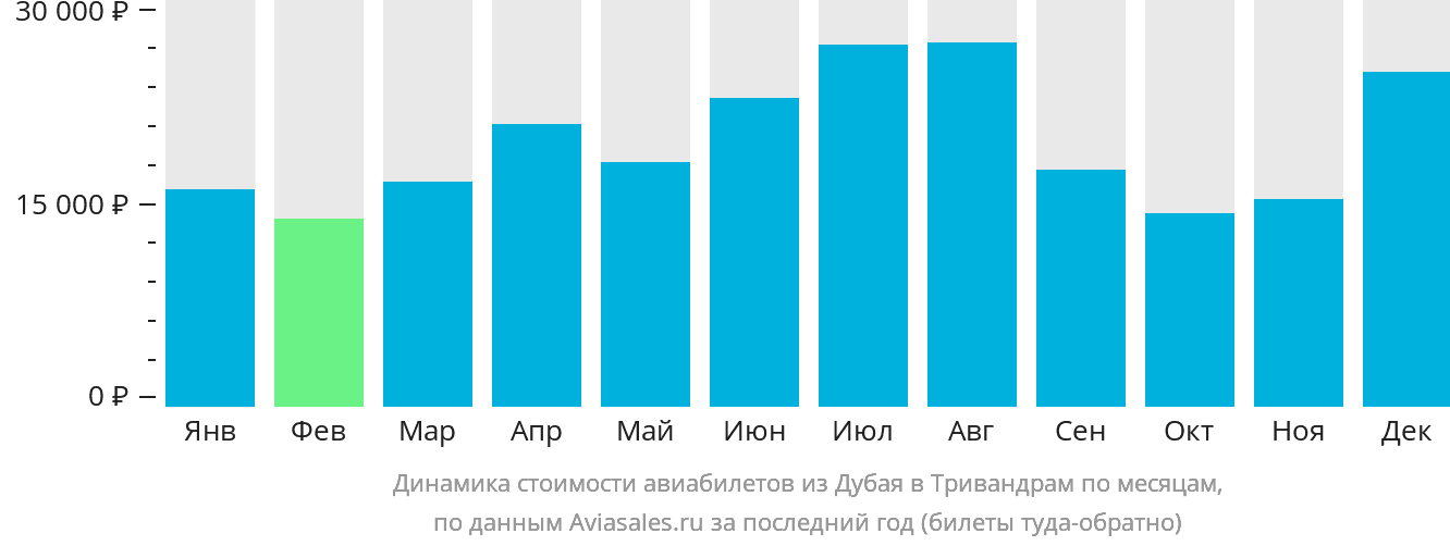 Динамика стоимости авиабилетов из Дубая в Тривандрам по месяцам