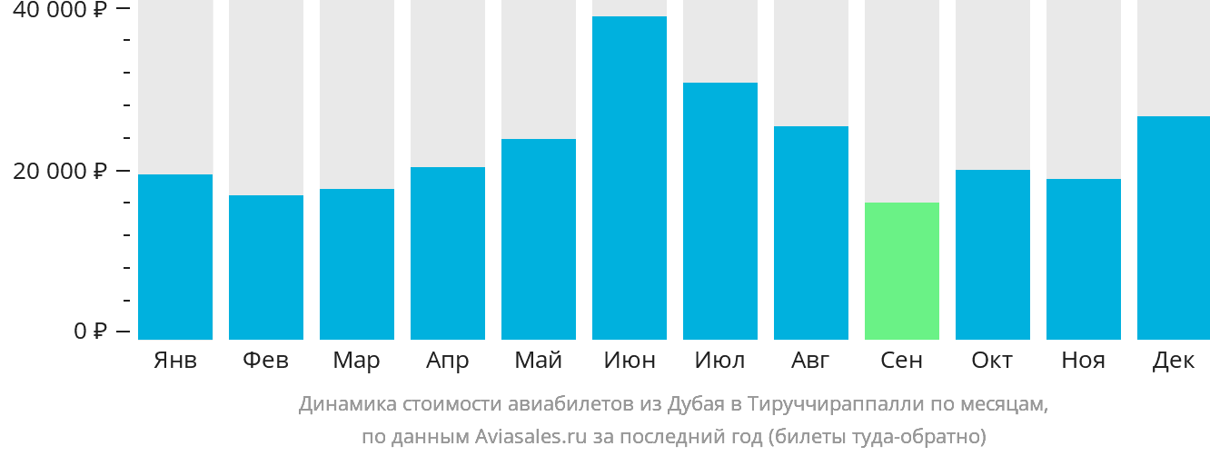 Динамика стоимости авиабилетов из Дубая в Тируччираппалли по месяцам