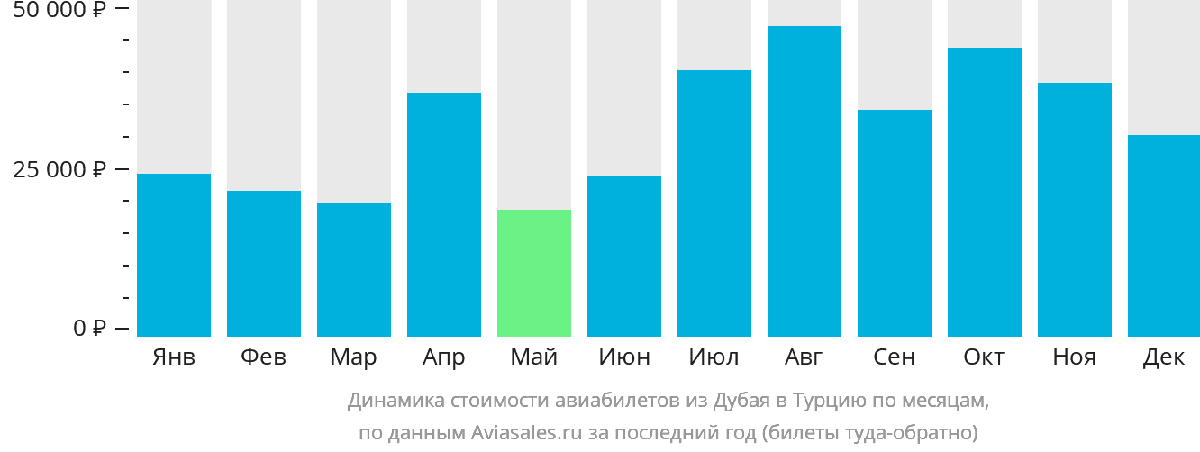 Динамика стоимости авиабилетов из Дубая в Турцию по месяцам
