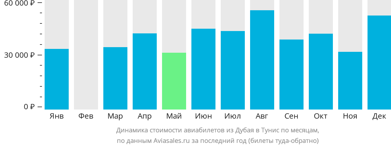 Динамика стоимости авиабилетов из Дубая в Тунис по месяцам