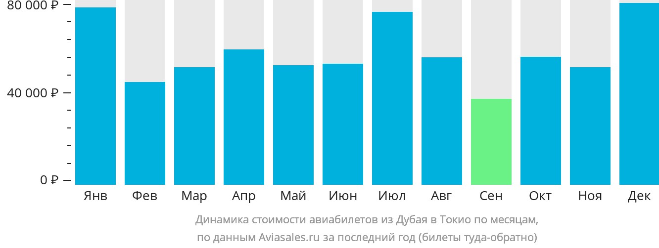Динамика стоимости авиабилетов из Дубая в Токио по месяцам