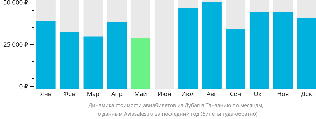 Динамика стоимости авиабилетов из Дубая в Танзанию по месяцам