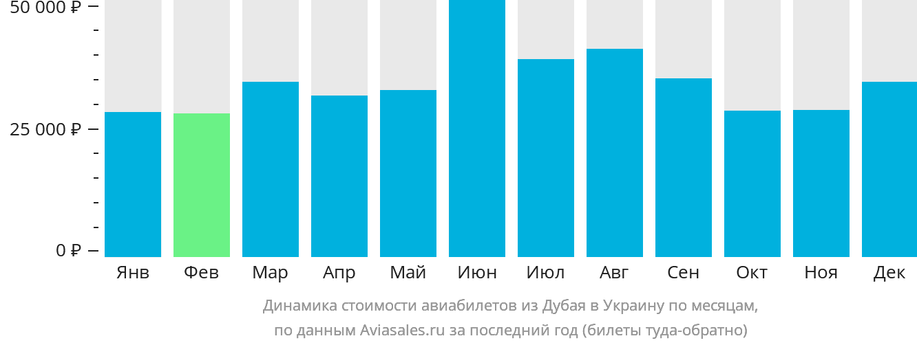 Динамика стоимости авиабилетов из Дубая в Украину по месяцам