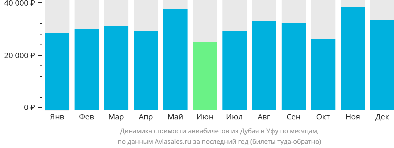 Динамика стоимости авиабилетов из Дубая в Уфу по месяцам