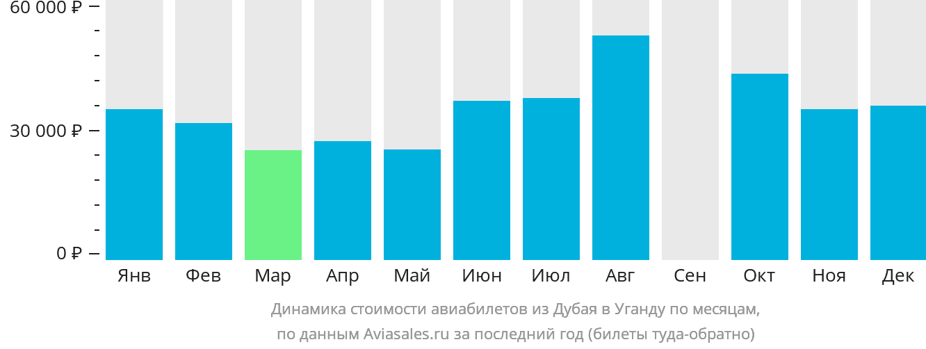 Динамика стоимости авиабилетов из Дубая в Уганду по месяцам