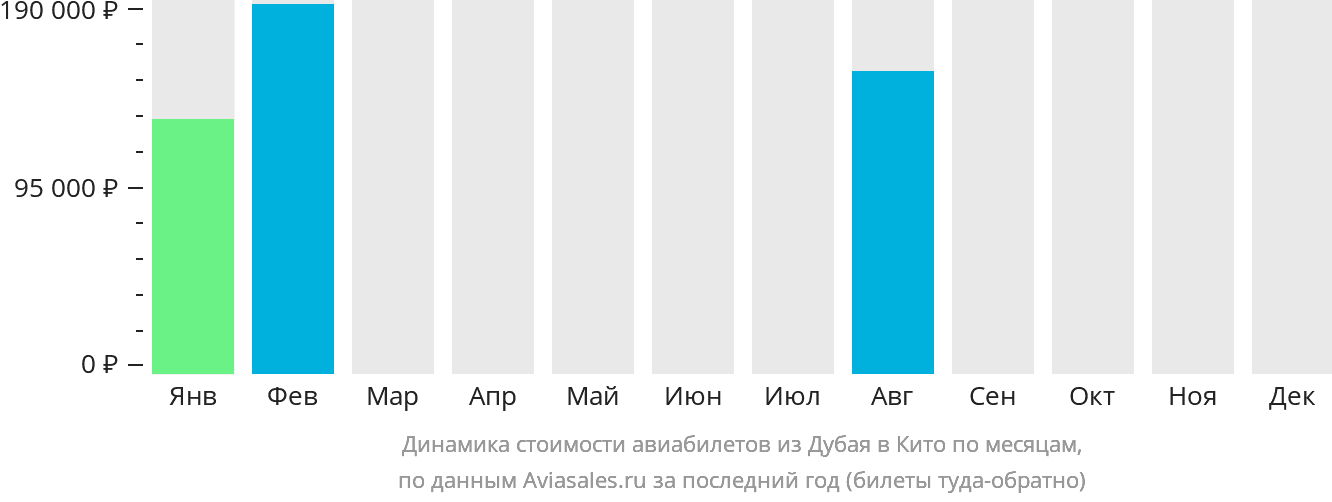 Динамика стоимости авиабилетов из Дубая в Кито по месяцам
