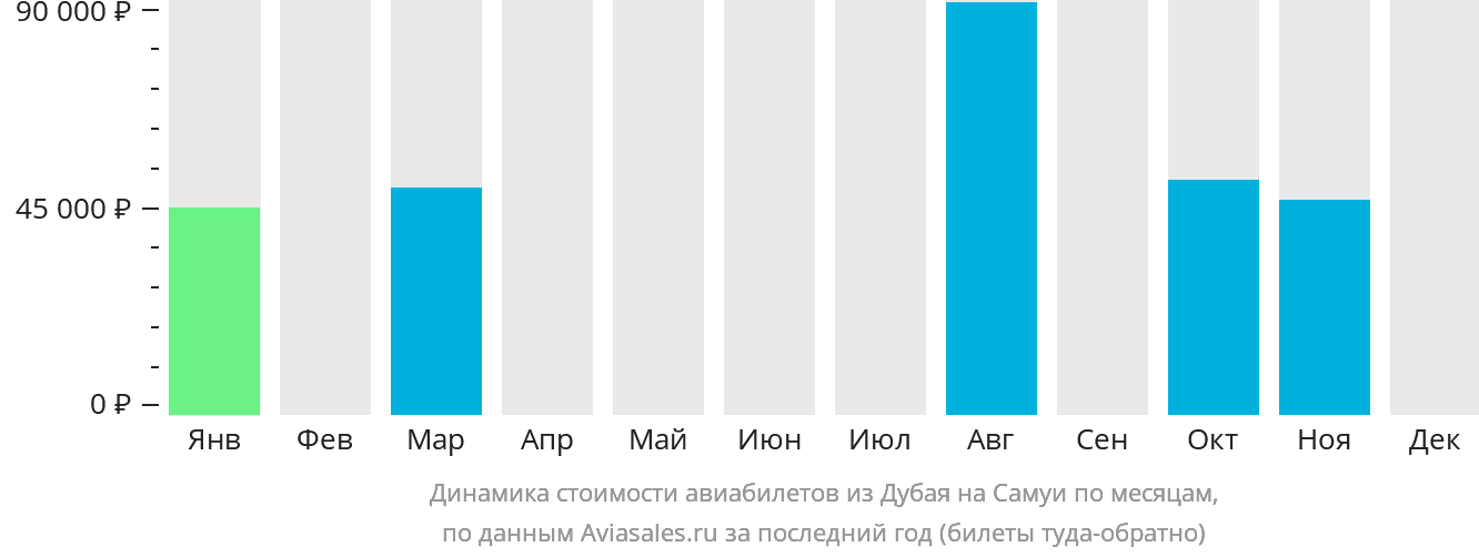 Динамика стоимости авиабилетов из Дубая на Самуй по месяцам