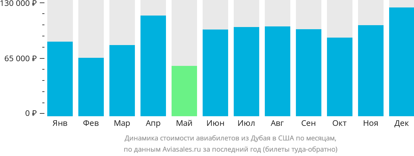 Динамика стоимости авиабилетов из Дубая в США по месяцам