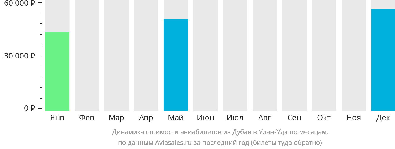 Динамика стоимости авиабилетов из Дубая в Улан-Удэ по месяцам