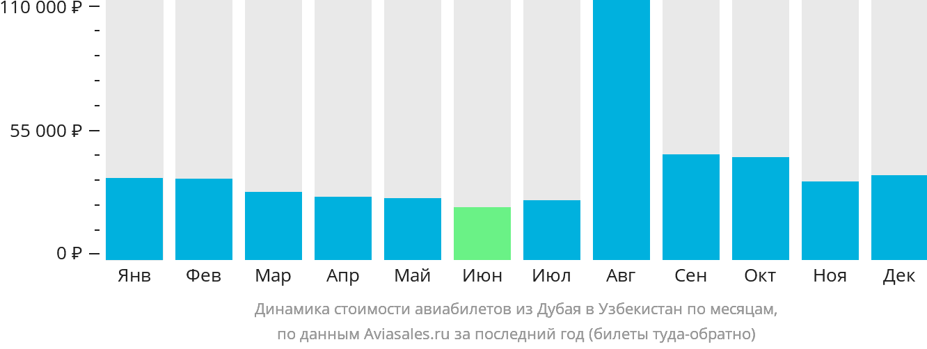 Динамика стоимости авиабилетов из Дубая в Узбекистан по месяцам