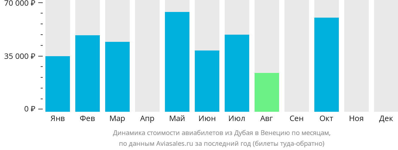 Динамика стоимости авиабилетов из Дубая в Венецию по месяцам