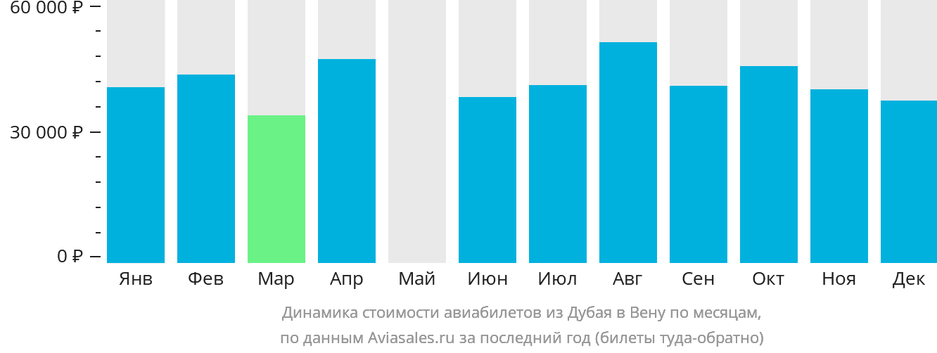 Динамика стоимости авиабилетов из Дубая в Вену по месяцам