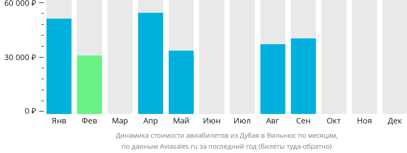 Динамика стоимости авиабилетов из Дубая в Вильнюс по месяцам